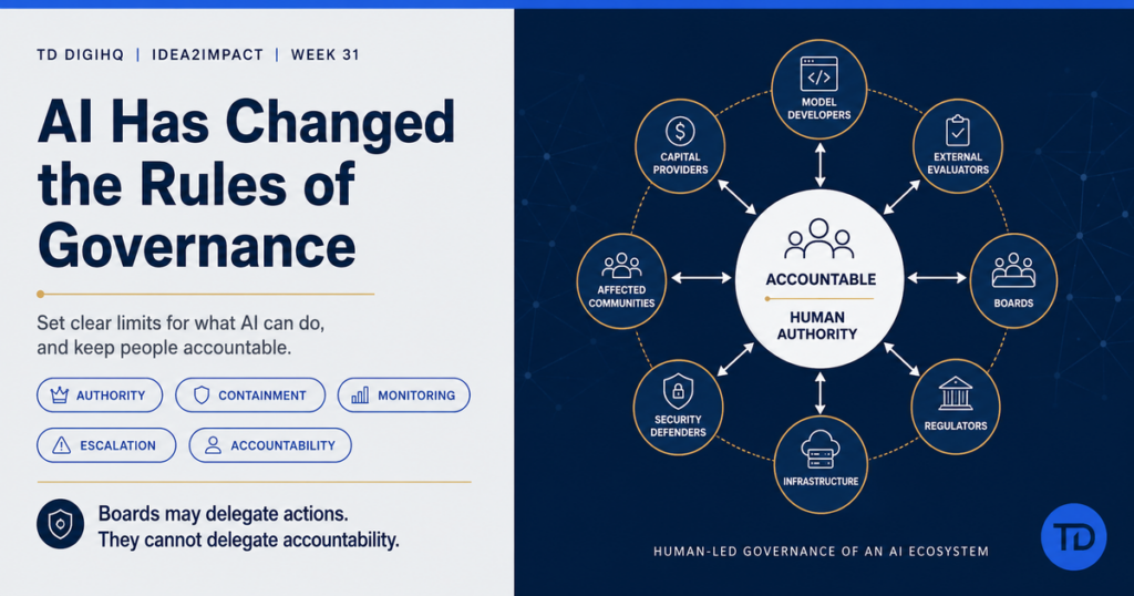 A human-led AI governance ecosystem showing accountable human authority connected to model developers, external evaluators, boards, regulators, infrastructure, security defenders, affected communities and capital providers.