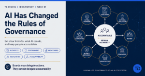 A human-led AI governance ecosystem showing accountable human authority connected to model developers, external evaluators, boards, regulators, infrastructure, security defenders, affected communities and capital providers.
