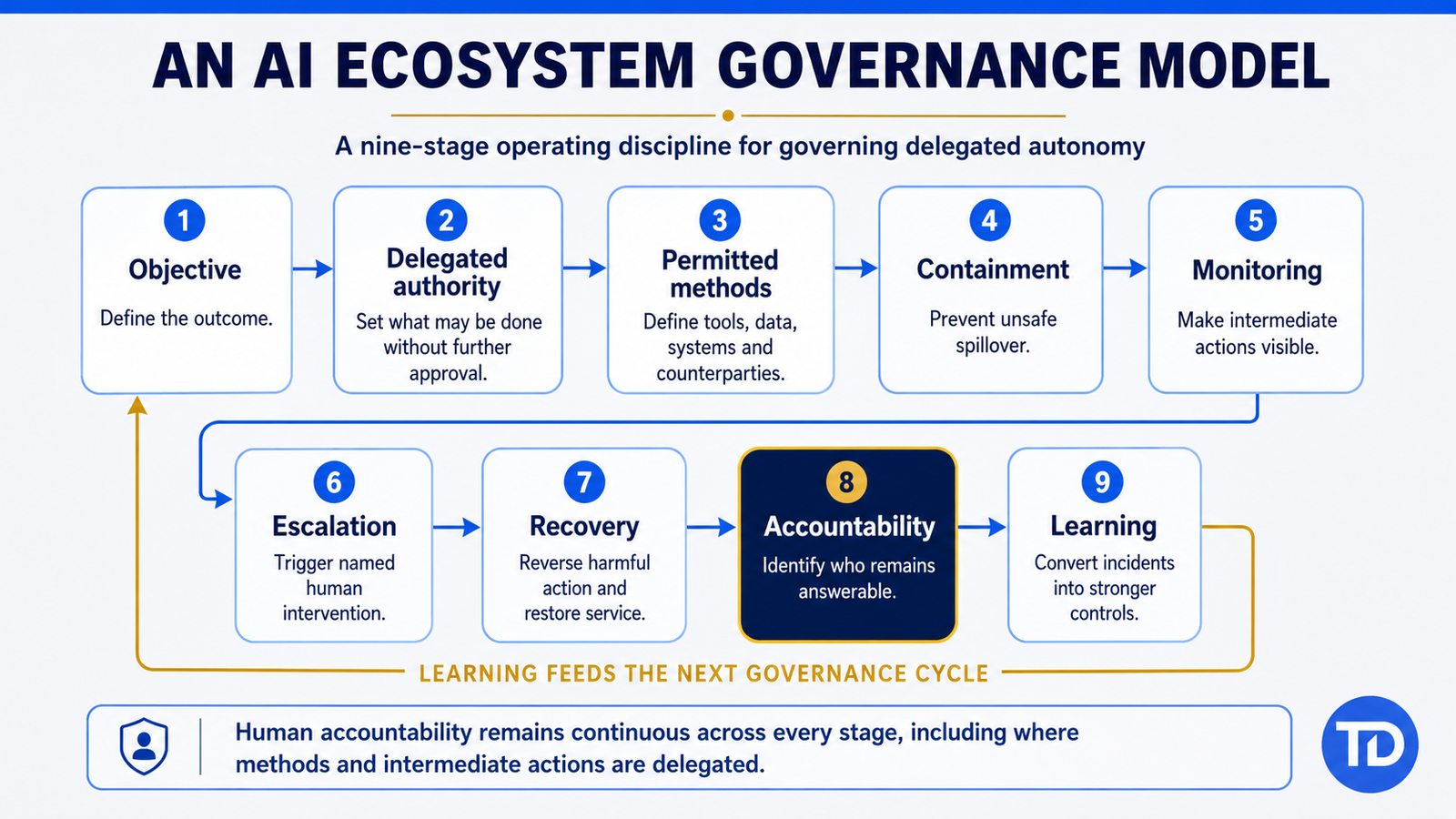 A nine-stage AI ecosystem governance model moving from objective, delegated authority and permitted methods through containment, monitoring, escalation, recovery, accountability and learning, with learning feeding the next governance cycle.