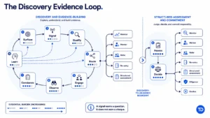 Circular Discovery Evidence Loop moving from Surface and Signal through qualification, routing, observation, corroboration and assessment before learning returns to the start.