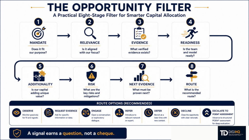 The eight-stage Opportunity Filter moving from mandate, relevance and evidence through readiness, additionality, risk, next evidence and route, with human judgement governing every stage.